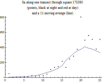Graphics:Sa along one transect through square 170380 (points, black at night and red at day) and a 11 moving average (line)